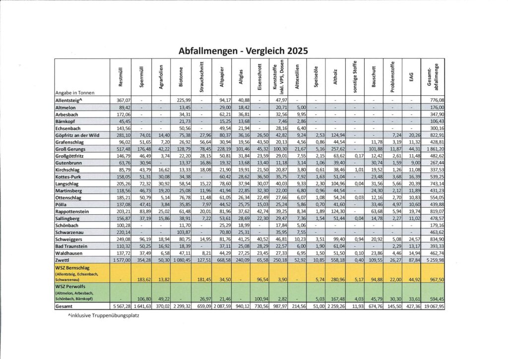 Abfallmengen – Vergleich 2025